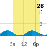 Nettles Island tide chart for Friday, July 26, 2024