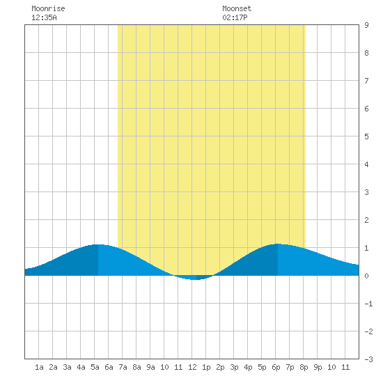 Nettles Island tide chart for Sunday, July 28, 2024