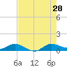 Nettles Island tide chart for Sunday, July 28, 2024