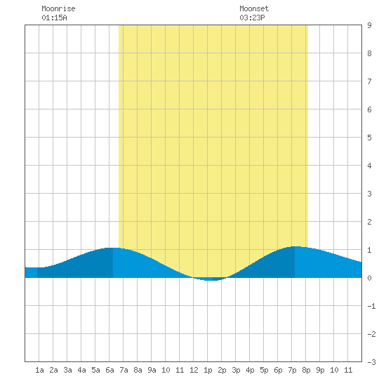 Nettles Island tide chart for Monday, July 29, 2024