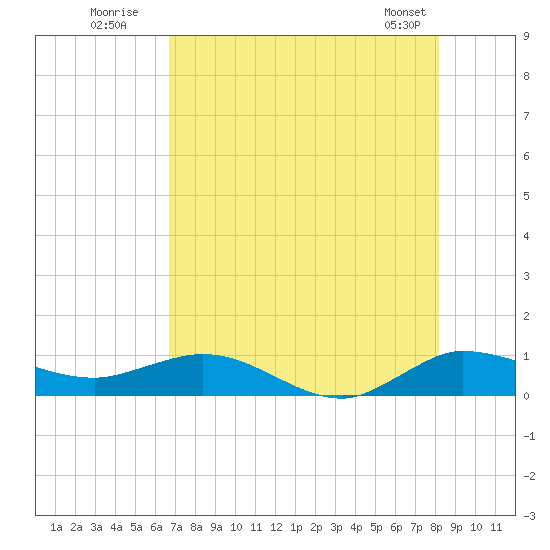 Nettles Island tide chart for Wednesday, July 31, 2024
