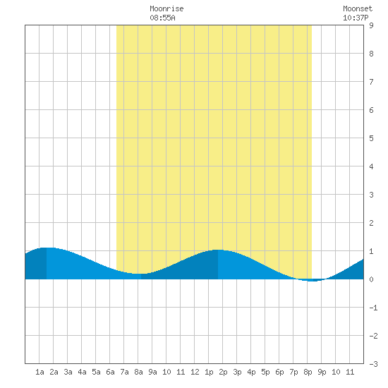 Nettles Island tide chart for Monday, July 8, 2024