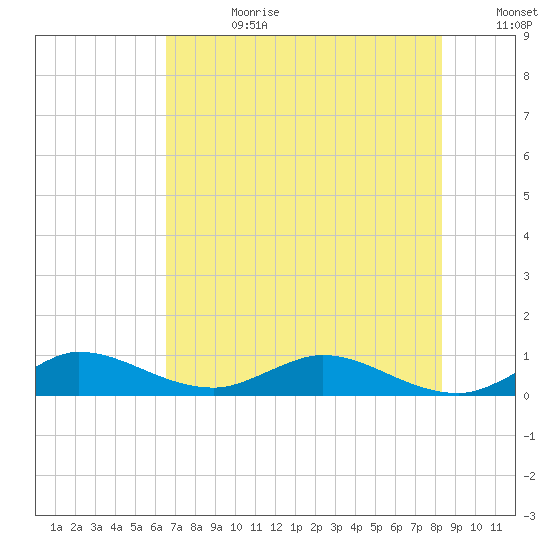 Nettles Island tide chart for Tuesday, July 9, 2024