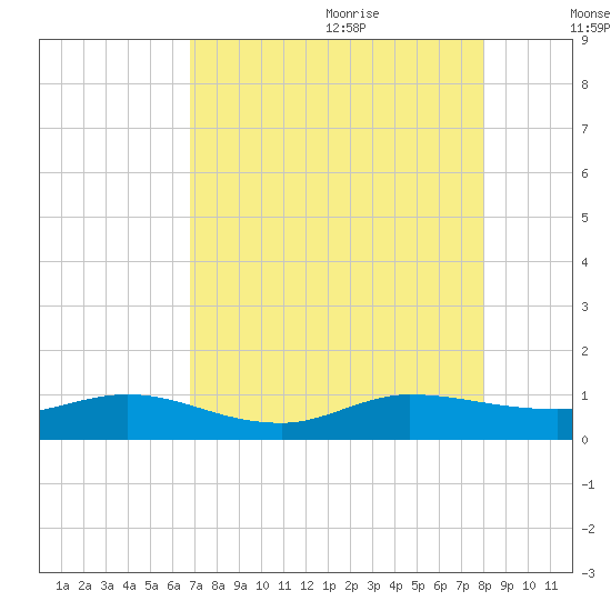 Nettles Island tide chart for Sunday, August 11, 2024