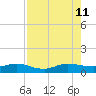 Nettles Island tide chart for Sunday, August 11, 2024