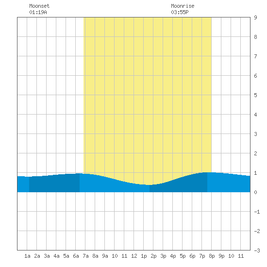 Nettles Island tide chart for Wednesday, August 14, 2024