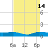 Nettles Island tide chart for Wednesday, August 14, 2024