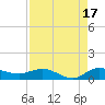 Nettles Island tide chart for Saturday, August 17, 2024