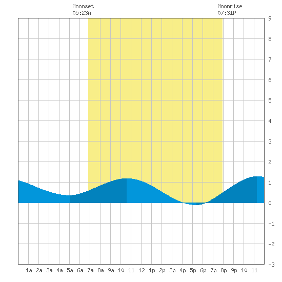Nettles Island tide chart for Sunday, August 18, 2024