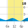 Nettles Island tide chart for Sunday, August 18, 2024