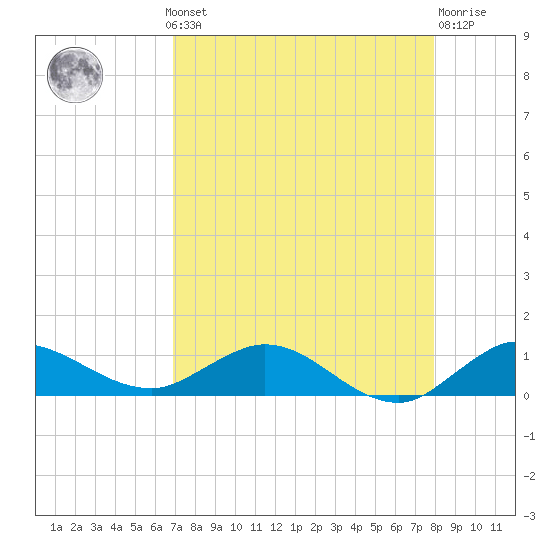 Nettles Island tide chart for Monday, August 19, 2024