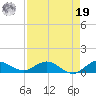 Nettles Island tide chart for Monday, August 19, 2024
