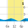 Nettles Island tide chart for Thursday, August 1, 2024