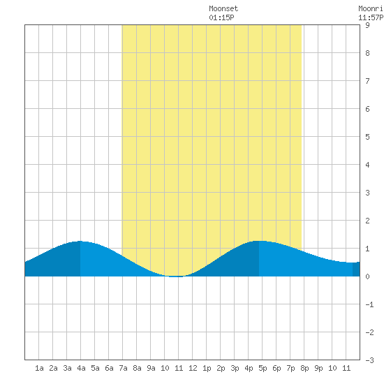 Nettles Island tide chart for Sunday, August 25, 2024