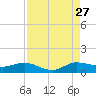 Nettles Island tide chart for Tuesday, August 27, 2024