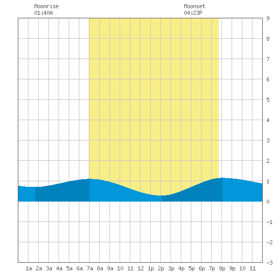 Nettles Island tide chart for Wednesday, August 28, 2024