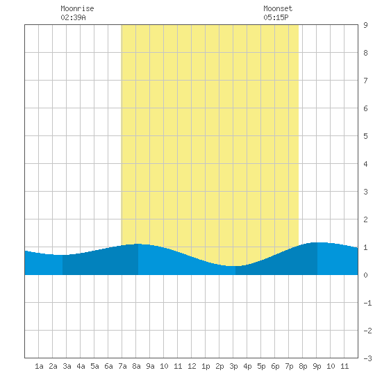 Nettles Island tide chart for Thursday, August 29, 2024