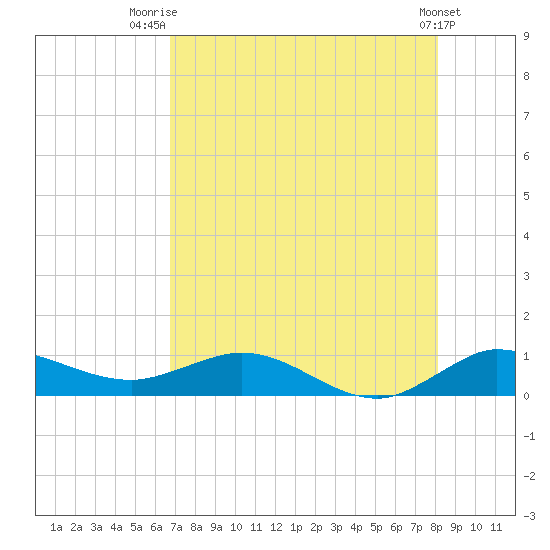 Nettles Island tide chart for Friday, August 2, 2024