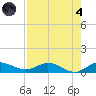 Nettles Island tide chart for Sunday, August 4, 2024