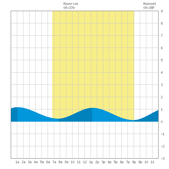 Nettles Island tide chart for Tuesday, August 6, 2024