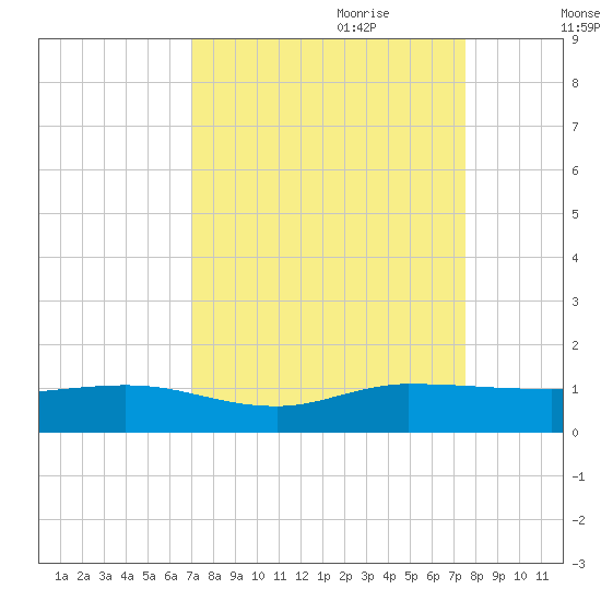 Nettles Island tide chart for Tuesday, September 10, 2024