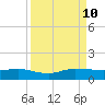 Nettles Island tide chart for Tuesday, September 10, 2024
