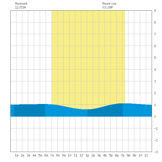 Nettles Island tide chart for Thursday, September 12, 2024
