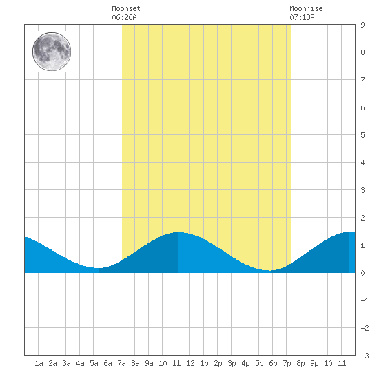 Nettles Island tide chart for Tuesday, September 17, 2024