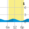 Nettles Island tide chart for Sunday, September 1, 2024
