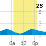 Nettles Island tide chart for Monday, September 23, 2024