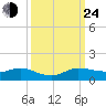 Nettles Island tide chart for Tuesday, September 24, 2024