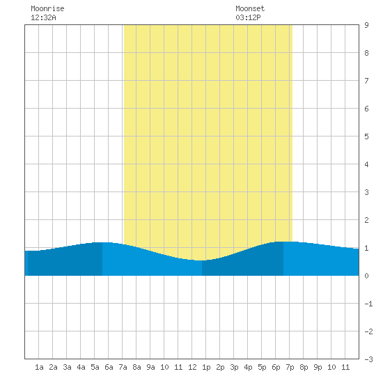 Nettles Island tide chart for Wednesday, September 25, 2024