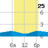 Nettles Island tide chart for Wednesday, September 25, 2024
