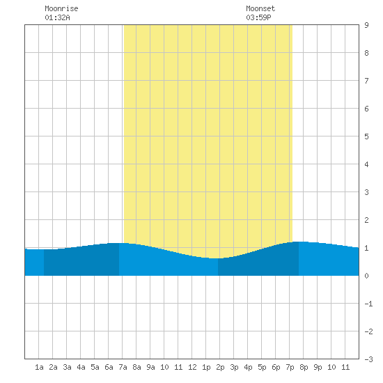 Nettles Island tide chart for Thursday, September 26, 2024