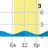 Nettles Island tide chart for Tuesday, September 3, 2024