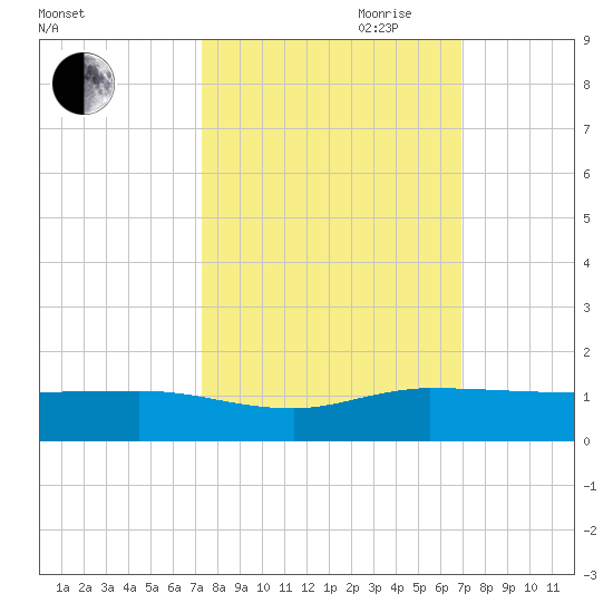 Nettles Island tide chart for Thursday, October 10, 2024