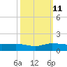 Nettles Island tide chart for Friday, October 11, 2024