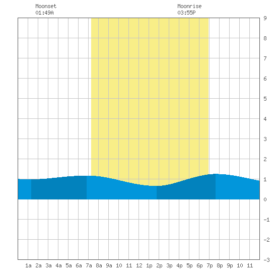 Nettles Island tide chart for Saturday, October 12, 2024