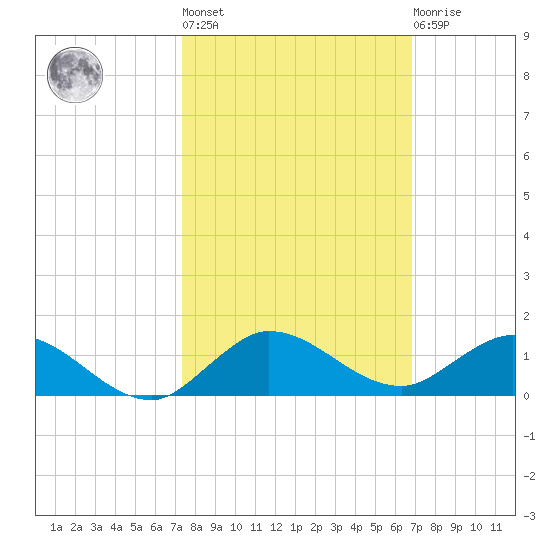 Nettles Island tide chart for Thursday, October 17, 2024