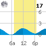 Nettles Island tide chart for Thursday, October 17, 2024