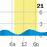 Nettles Island tide chart for Monday, October 21, 2024