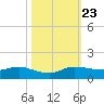Nettles Island tide chart for Wednesday, October 23, 2024