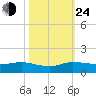 Nettles Island tide chart for Thursday, October 24, 2024