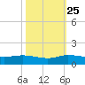 Nettles Island tide chart for Friday, October 25, 2024