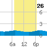 Nettles Island tide chart for Saturday, October 26, 2024