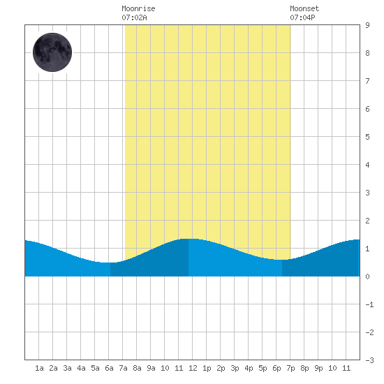 Nettles Island tide chart for Wednesday, October 2, 2024