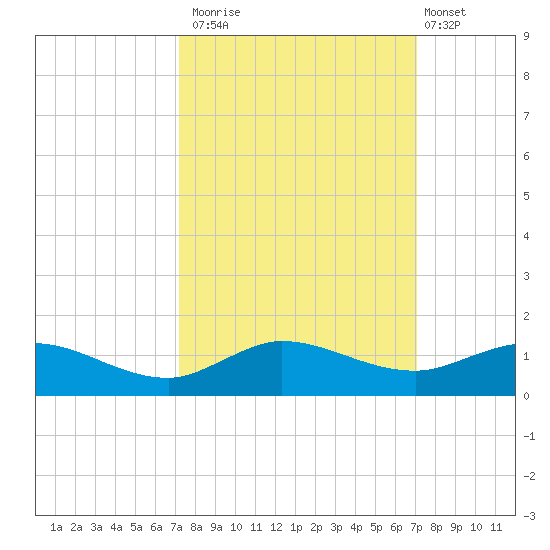 Nettles Island tide chart for Thursday, October 3, 2024