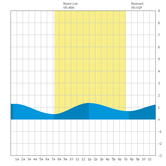 Nettles Island tide chart for Friday, October 4, 2024