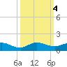 Nettles Island tide chart for Friday, October 4, 2024