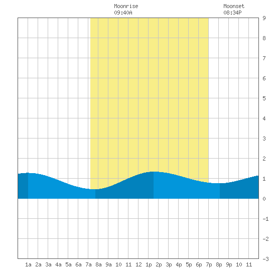 Nettles Island tide chart for Saturday, October 5, 2024